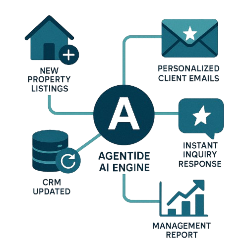 Real Estate Automation